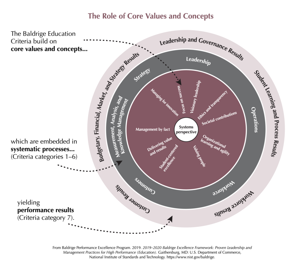 Understanding the Baldrige Education Categories: A Comprehensive Guide