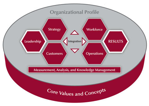 Understanding the Baldrige Education Categories: A Comprehensive Guide