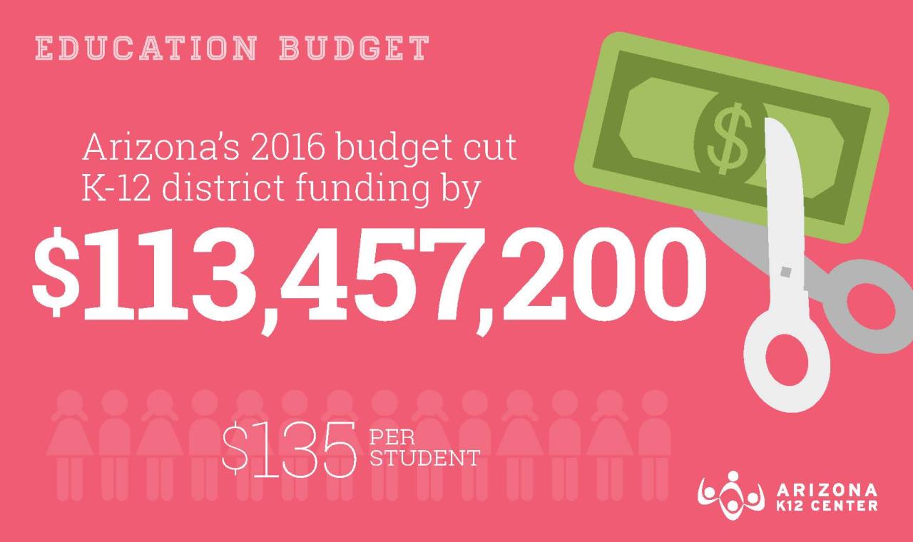 Arizona Department of Education Proposed Budgets: A Comprehensive Analysis