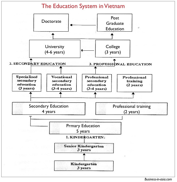 Understanding the Education System in Vietnam: What is the Equivalent of High School?