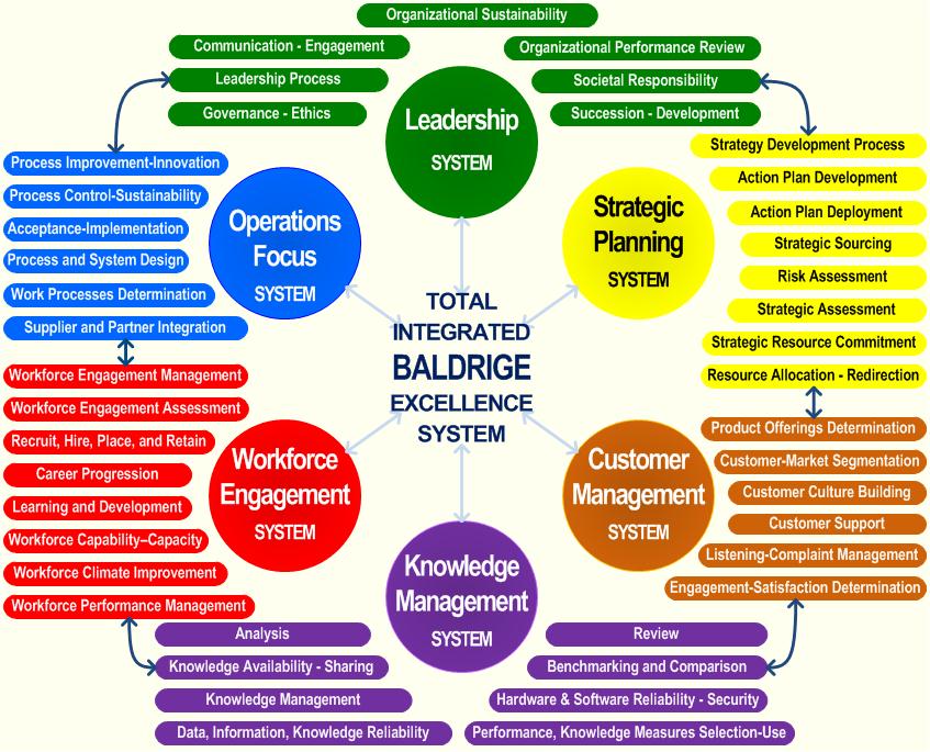 Understanding the Baldrige Education Categories: A Comprehensive Guide